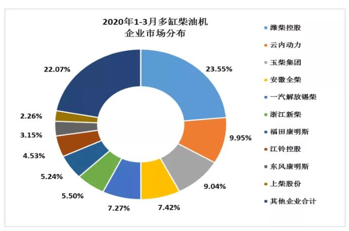 一季度柴油機市場格局變化大